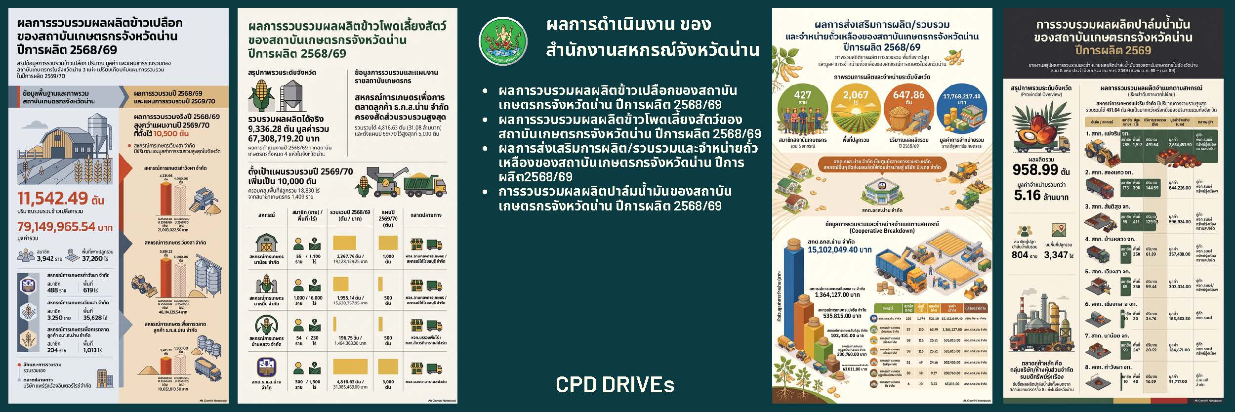 ผลการดำเนินงาน